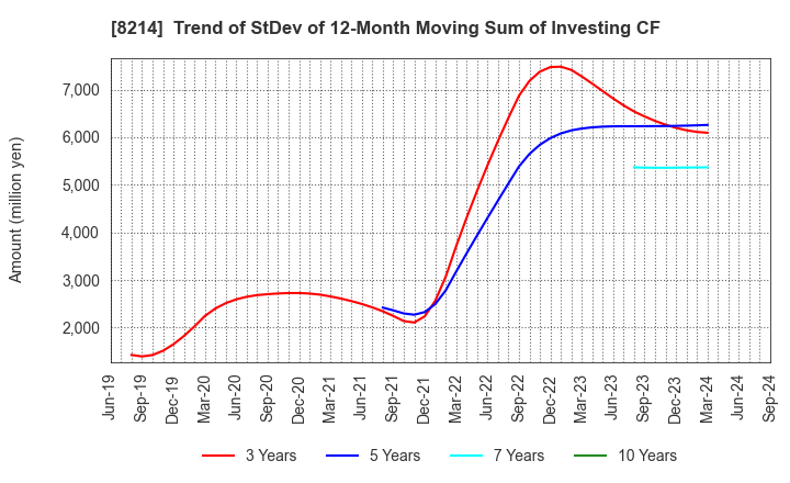 8214 AOKI Holdings Inc.: Trend of StDev of 12-Month Moving Sum of Investing CF