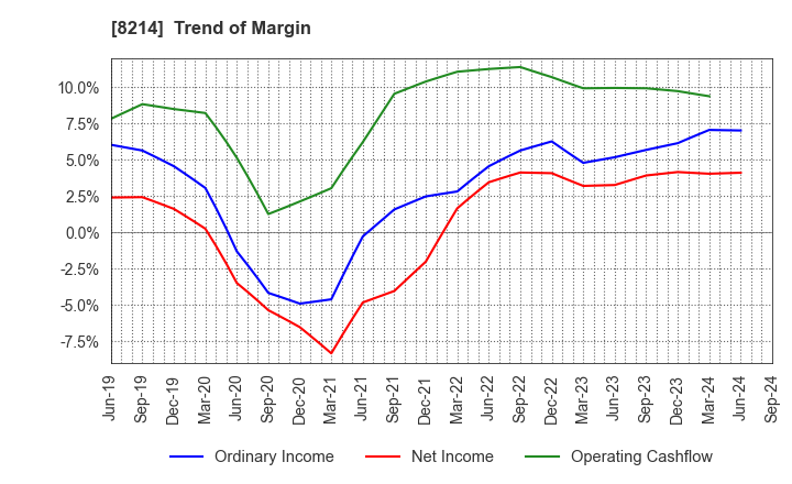 8214 AOKI Holdings Inc.: Trend of Margin