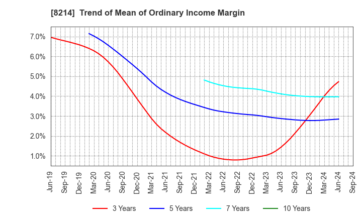 8214 AOKI Holdings Inc.: Trend of Mean of Ordinary Income Margin