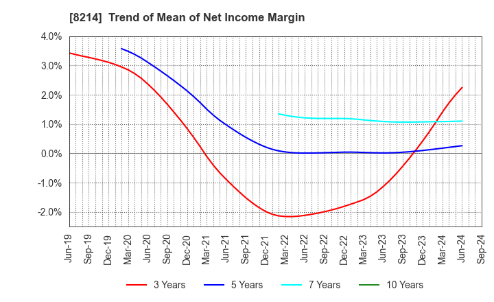 8214 AOKI Holdings Inc.: Trend of Mean of Net Income Margin