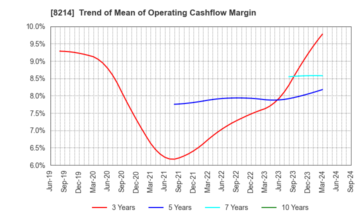 8214 AOKI Holdings Inc.: Trend of Mean of Operating Cashflow Margin