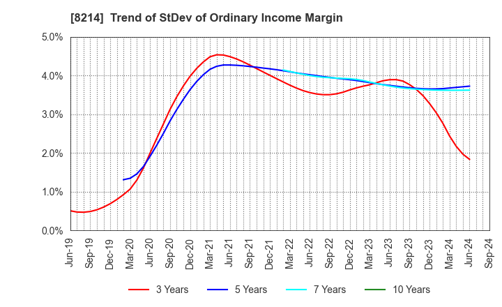 8214 AOKI Holdings Inc.: Trend of StDev of Ordinary Income Margin