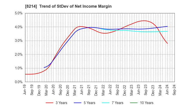 8214 AOKI Holdings Inc.: Trend of StDev of Net Income Margin