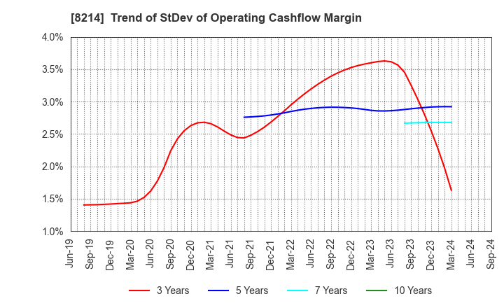 8214 AOKI Holdings Inc.: Trend of StDev of Operating Cashflow Margin