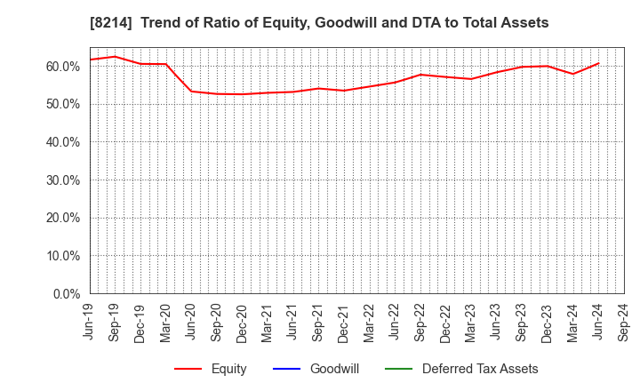 8214 AOKI Holdings Inc.: Trend of Ratio of Equity, Goodwill and DTA to Total Assets