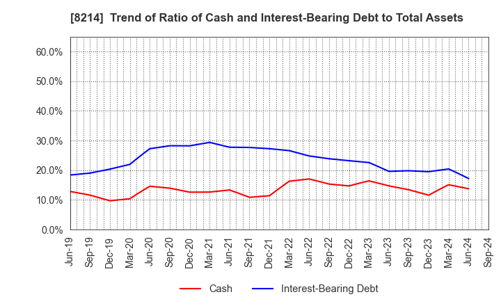 8214 AOKI Holdings Inc.: Trend of Ratio of Cash and Interest-Bearing Debt to Total Assets