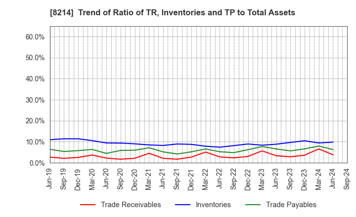 8214 AOKI Holdings Inc.: Trend of Ratio of TR, Inventories and TP to Total Assets