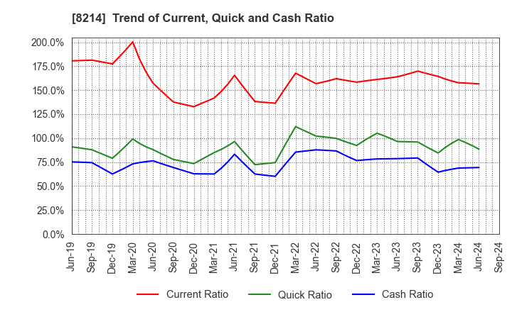 8214 AOKI Holdings Inc.: Trend of Current, Quick and Cash Ratio