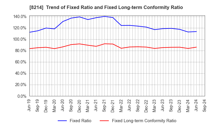 8214 AOKI Holdings Inc.: Trend of Fixed Ratio and Fixed Long-term Conformity Ratio