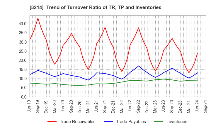 8214 AOKI Holdings Inc.: Trend of Turnover Ratio of TR, TP and Inventories