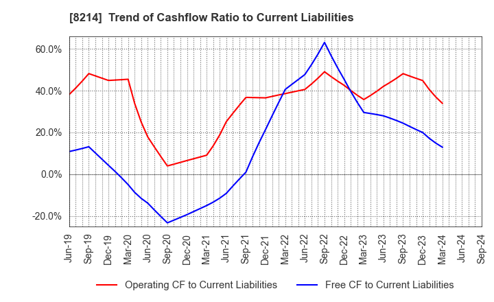 8214 AOKI Holdings Inc.: Trend of Cashflow Ratio to Current Liabilities