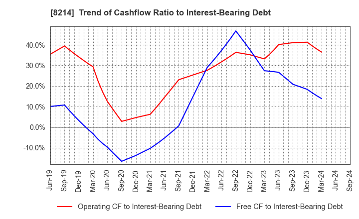 8214 AOKI Holdings Inc.: Trend of Cashflow Ratio to Interest-Bearing Debt