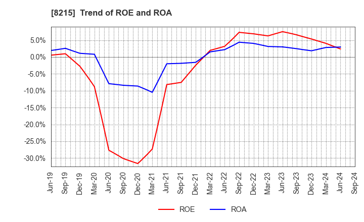 8215 GINZA YAMAGATAYA CO.,LTD.: Trend of ROE and ROA