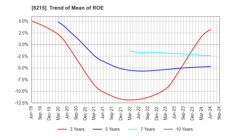 8215 GINZA YAMAGATAYA CO.,LTD.: Trend of Mean of ROE