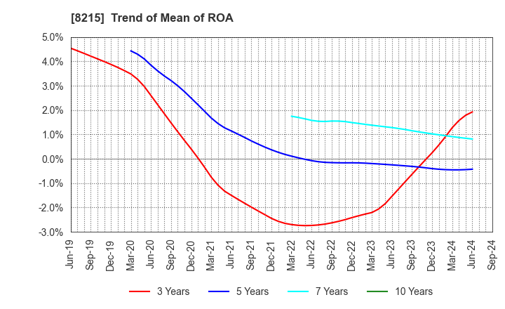 8215 GINZA YAMAGATAYA CO.,LTD.: Trend of Mean of ROA