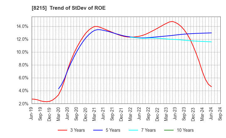 8215 GINZA YAMAGATAYA CO.,LTD.: Trend of StDev of ROE