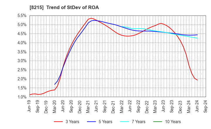 8215 GINZA YAMAGATAYA CO.,LTD.: Trend of StDev of ROA