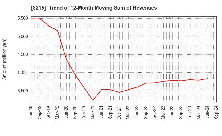 8215 GINZA YAMAGATAYA CO.,LTD.: Trend of 12-Month Moving Sum of Revenues