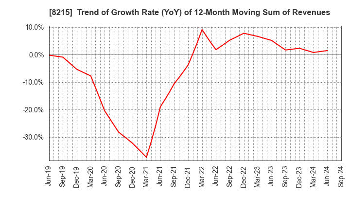 8215 GINZA YAMAGATAYA CO.,LTD.: Trend of Growth Rate (YoY) of 12-Month Moving Sum of Revenues