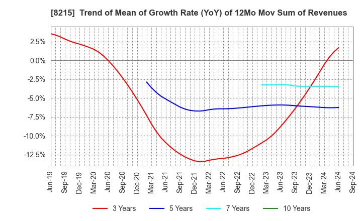 8215 GINZA YAMAGATAYA CO.,LTD.: Trend of Mean of Growth Rate (YoY) of 12Mo Mov Sum of Revenues