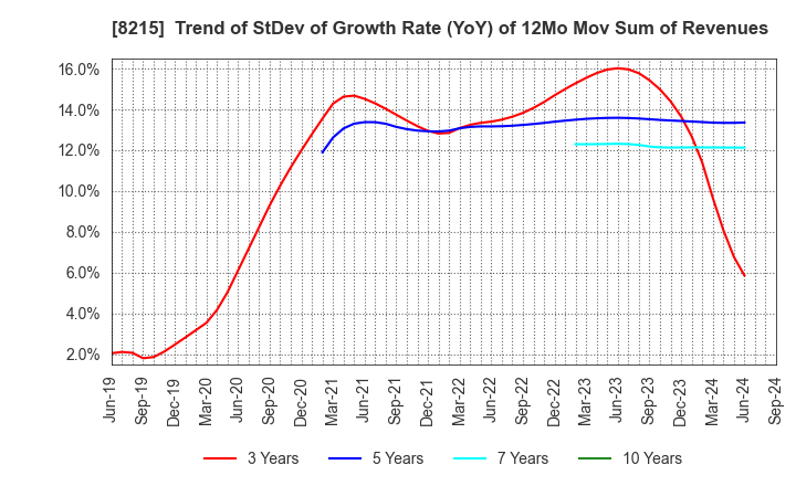 8215 GINZA YAMAGATAYA CO.,LTD.: Trend of StDev of Growth Rate (YoY) of 12Mo Mov Sum of Revenues