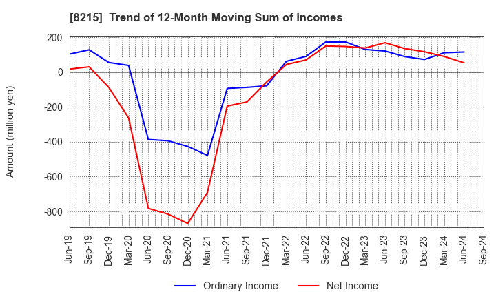 8215 GINZA YAMAGATAYA CO.,LTD.: Trend of 12-Month Moving Sum of Incomes