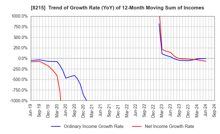 8215 GINZA YAMAGATAYA CO.,LTD.: Trend of Growth Rate (YoY) of 12-Month Moving Sum of Incomes