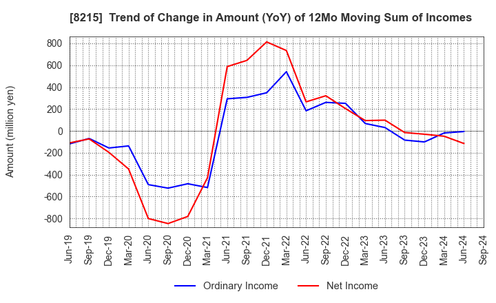 8215 GINZA YAMAGATAYA CO.,LTD.: Trend of Change in Amount (YoY) of 12Mo Moving Sum of Incomes