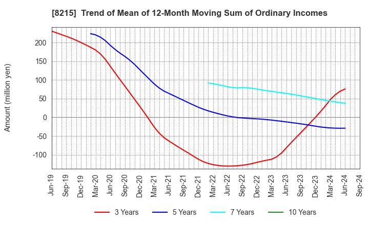 8215 GINZA YAMAGATAYA CO.,LTD.: Trend of Mean of 12-Month Moving Sum of Ordinary Incomes