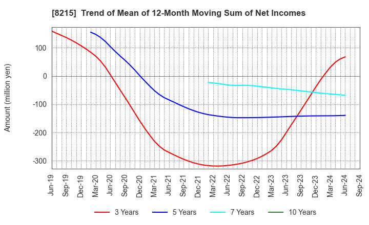 8215 GINZA YAMAGATAYA CO.,LTD.: Trend of Mean of 12-Month Moving Sum of Net Incomes