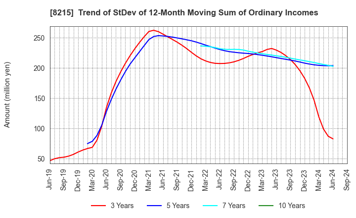 8215 GINZA YAMAGATAYA CO.,LTD.: Trend of StDev of 12-Month Moving Sum of Ordinary Incomes