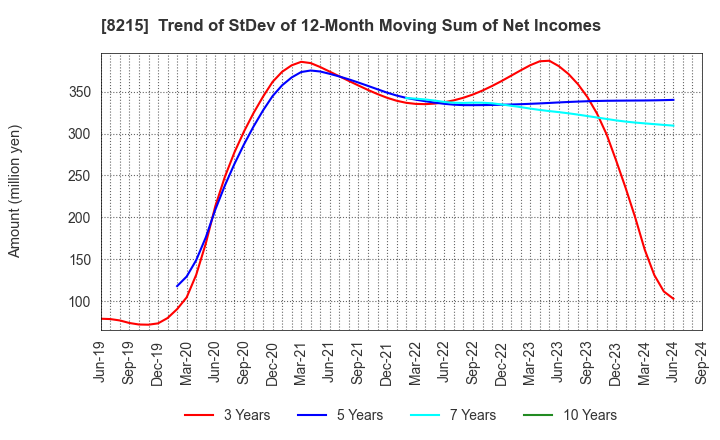 8215 GINZA YAMAGATAYA CO.,LTD.: Trend of StDev of 12-Month Moving Sum of Net Incomes