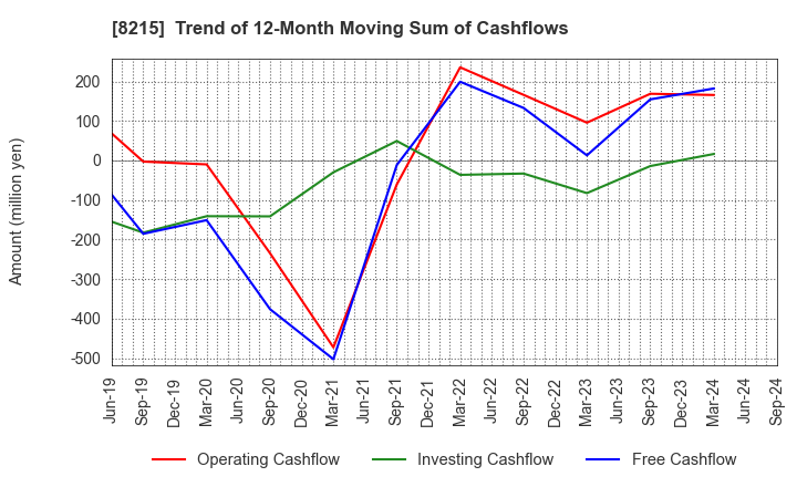 8215 GINZA YAMAGATAYA CO.,LTD.: Trend of 12-Month Moving Sum of Cashflows