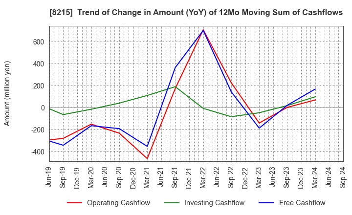 8215 GINZA YAMAGATAYA CO.,LTD.: Trend of Change in Amount (YoY) of 12Mo Moving Sum of Cashflows