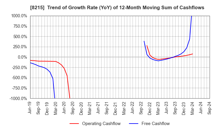 8215 GINZA YAMAGATAYA CO.,LTD.: Trend of Growth Rate (YoY) of 12-Month Moving Sum of Cashflows