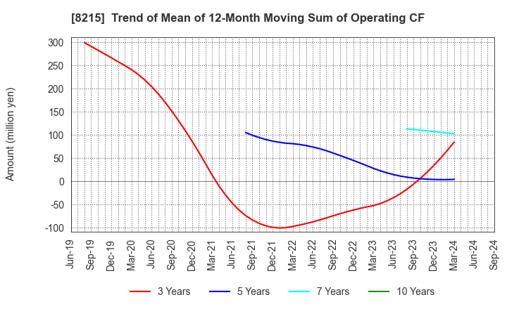 8215 GINZA YAMAGATAYA CO.,LTD.: Trend of Mean of 12-Month Moving Sum of Operating CF