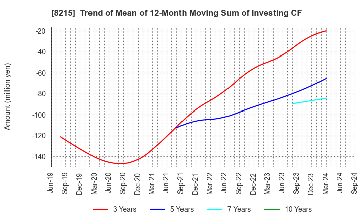 8215 GINZA YAMAGATAYA CO.,LTD.: Trend of Mean of 12-Month Moving Sum of Investing CF