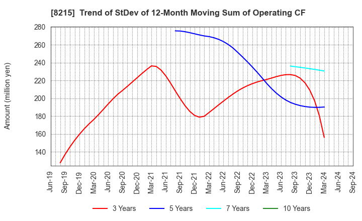 8215 GINZA YAMAGATAYA CO.,LTD.: Trend of StDev of 12-Month Moving Sum of Operating CF