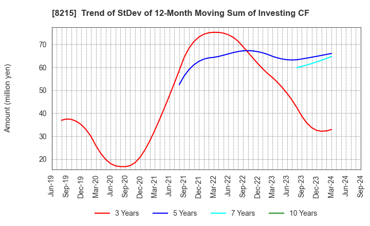 8215 GINZA YAMAGATAYA CO.,LTD.: Trend of StDev of 12-Month Moving Sum of Investing CF