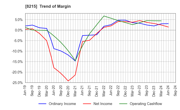 8215 GINZA YAMAGATAYA CO.,LTD.: Trend of Margin