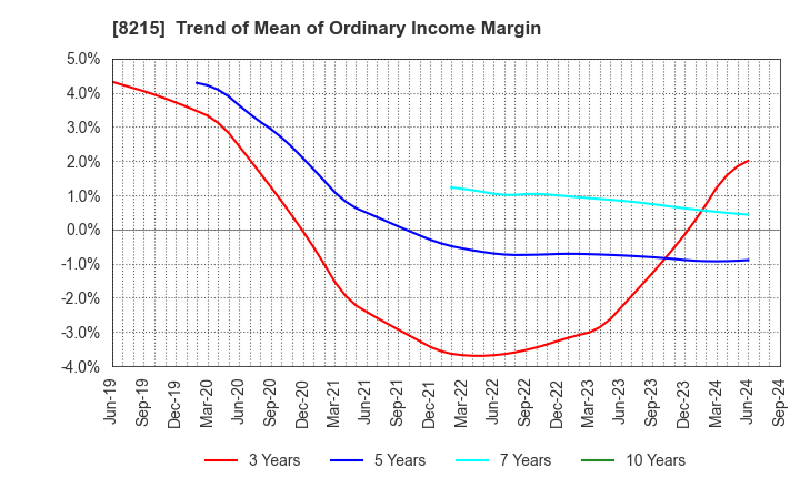 8215 GINZA YAMAGATAYA CO.,LTD.: Trend of Mean of Ordinary Income Margin