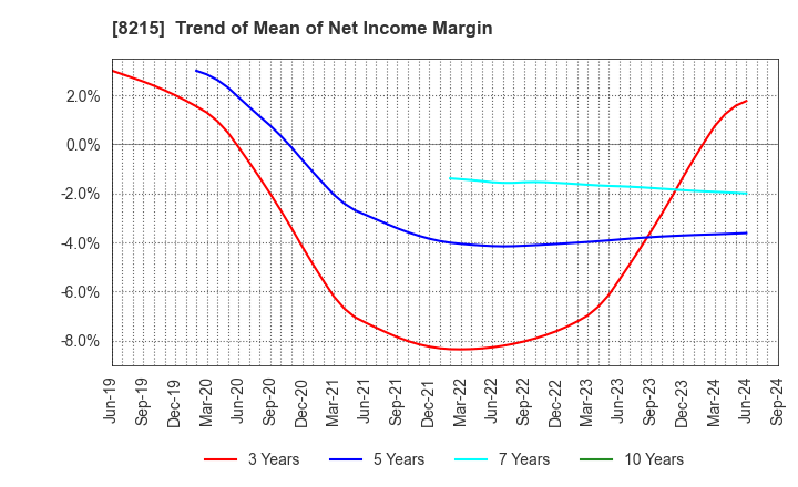 8215 GINZA YAMAGATAYA CO.,LTD.: Trend of Mean of Net Income Margin