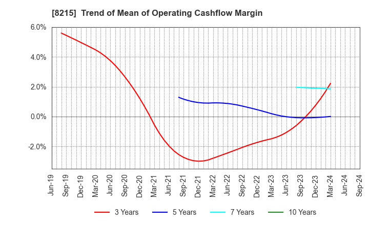 8215 GINZA YAMAGATAYA CO.,LTD.: Trend of Mean of Operating Cashflow Margin