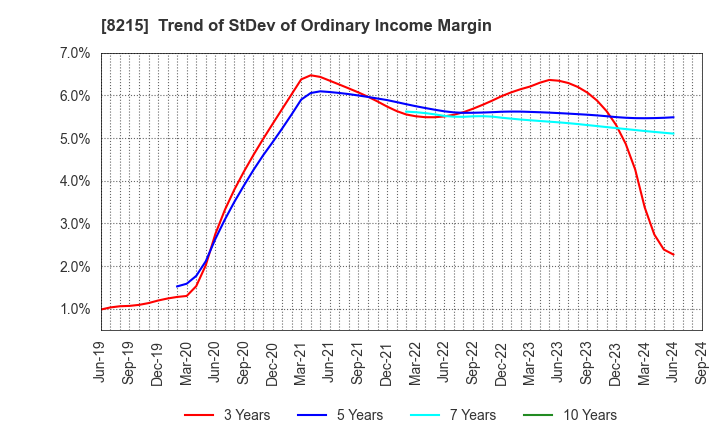 8215 GINZA YAMAGATAYA CO.,LTD.: Trend of StDev of Ordinary Income Margin