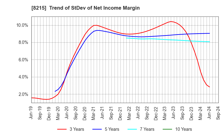 8215 GINZA YAMAGATAYA CO.,LTD.: Trend of StDev of Net Income Margin