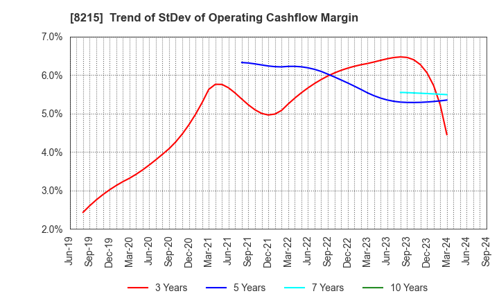 8215 GINZA YAMAGATAYA CO.,LTD.: Trend of StDev of Operating Cashflow Margin