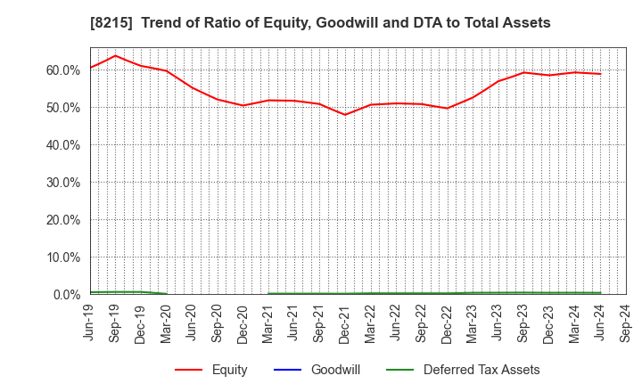 8215 GINZA YAMAGATAYA CO.,LTD.: Trend of Ratio of Equity, Goodwill and DTA to Total Assets