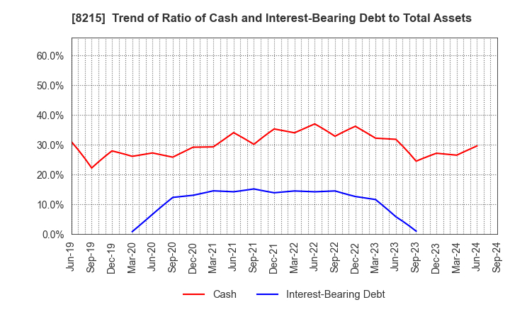 8215 GINZA YAMAGATAYA CO.,LTD.: Trend of Ratio of Cash and Interest-Bearing Debt to Total Assets