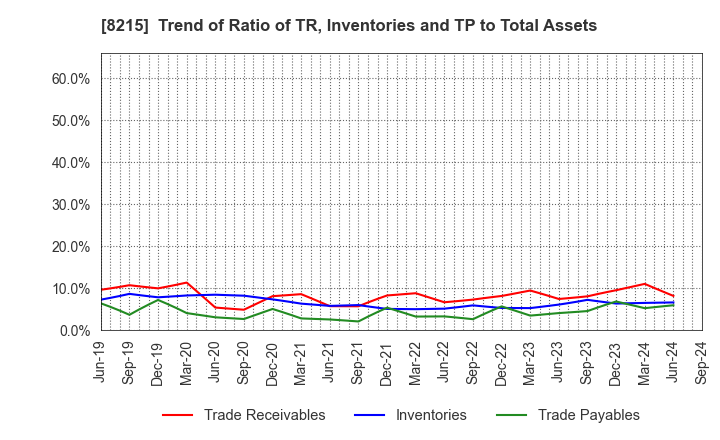 8215 GINZA YAMAGATAYA CO.,LTD.: Trend of Ratio of TR, Inventories and TP to Total Assets