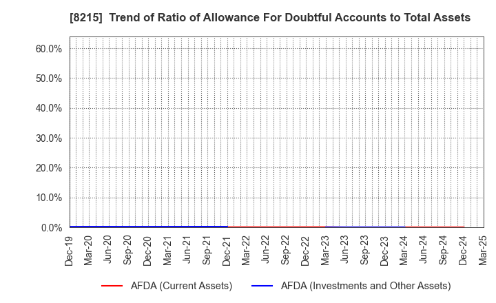 8215 GINZA YAMAGATAYA CO.,LTD.: Trend of Ratio of Allowance For Doubtful Accounts to Total Assets